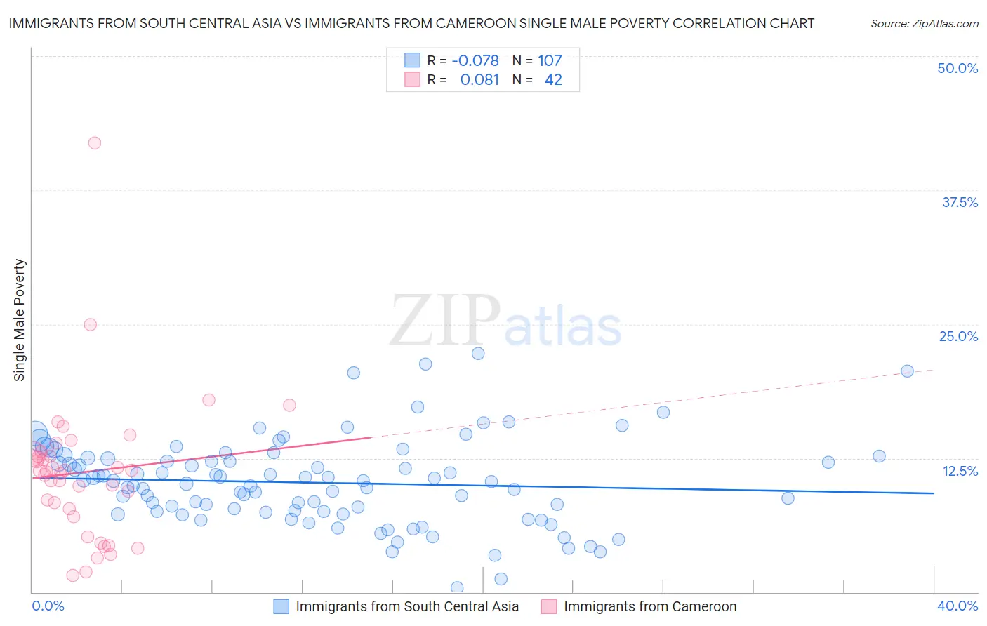 Immigrants from South Central Asia vs Immigrants from Cameroon Single Male Poverty