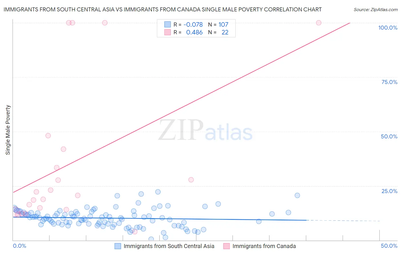 Immigrants from South Central Asia vs Immigrants from Canada Single Male Poverty