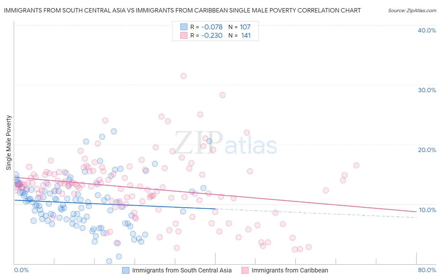 Immigrants from South Central Asia vs Immigrants from Caribbean Single Male Poverty