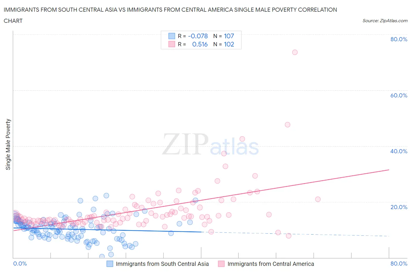 Immigrants from South Central Asia vs Immigrants from Central America Single Male Poverty