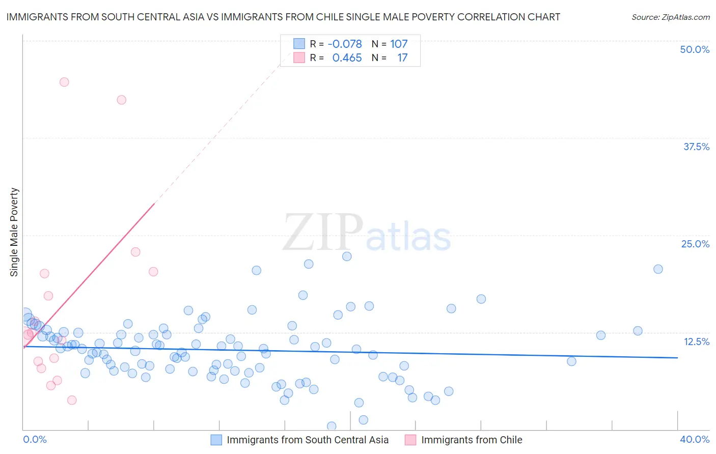 Immigrants from South Central Asia vs Immigrants from Chile Single Male Poverty