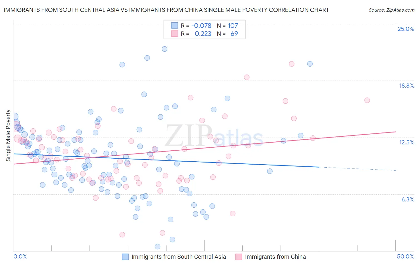 Immigrants from South Central Asia vs Immigrants from China Single Male Poverty