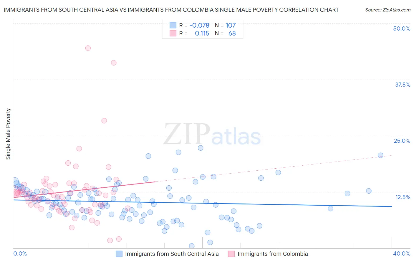 Immigrants from South Central Asia vs Immigrants from Colombia Single Male Poverty