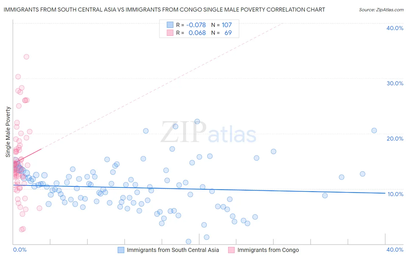 Immigrants from South Central Asia vs Immigrants from Congo Single Male Poverty