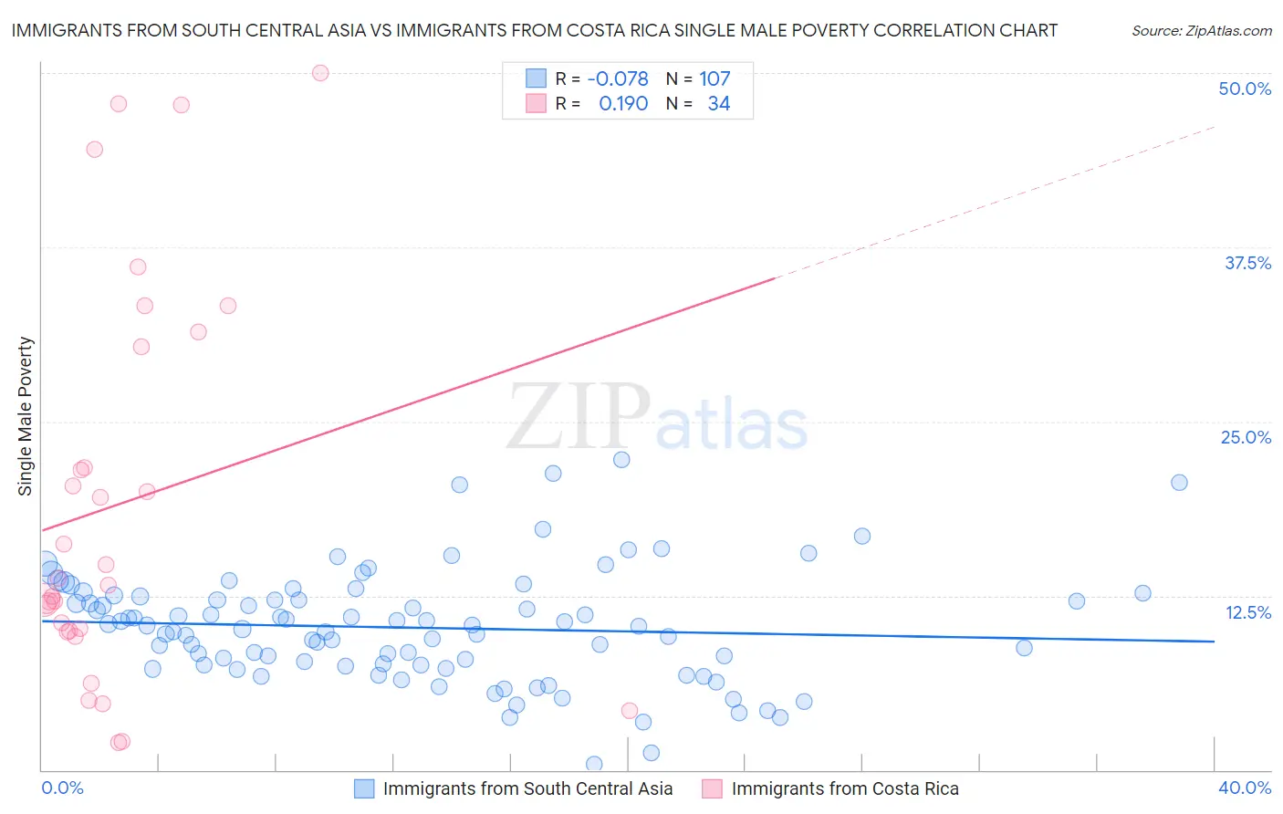 Immigrants from South Central Asia vs Immigrants from Costa Rica Single Male Poverty