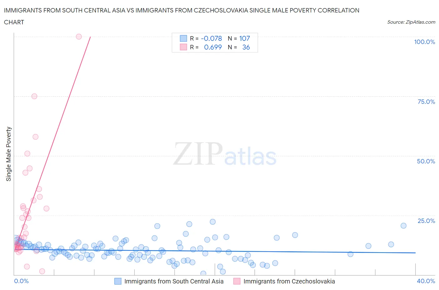 Immigrants from South Central Asia vs Immigrants from Czechoslovakia Single Male Poverty