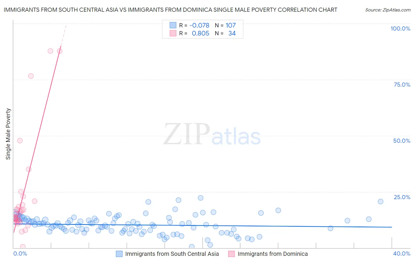 Immigrants from South Central Asia vs Immigrants from Dominica Single Male Poverty