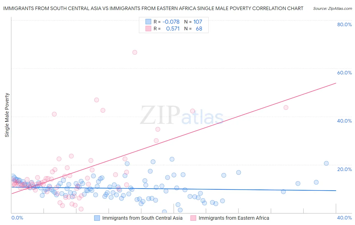Immigrants from South Central Asia vs Immigrants from Eastern Africa Single Male Poverty