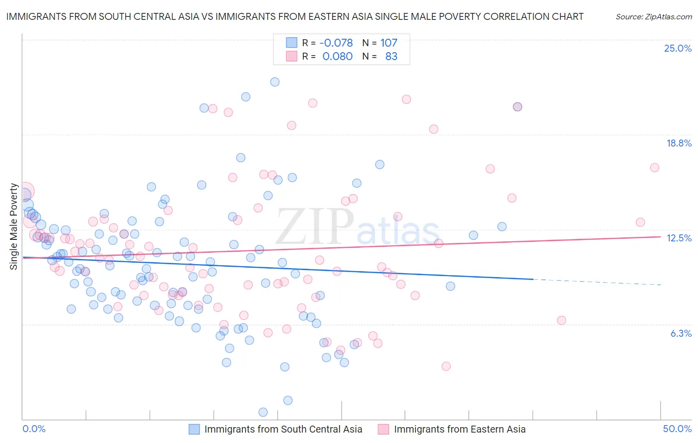 Immigrants from South Central Asia vs Immigrants from Eastern Asia Single Male Poverty