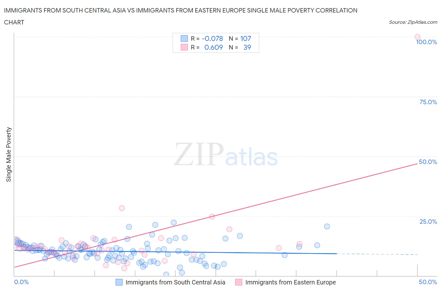 Immigrants from South Central Asia vs Immigrants from Eastern Europe Single Male Poverty