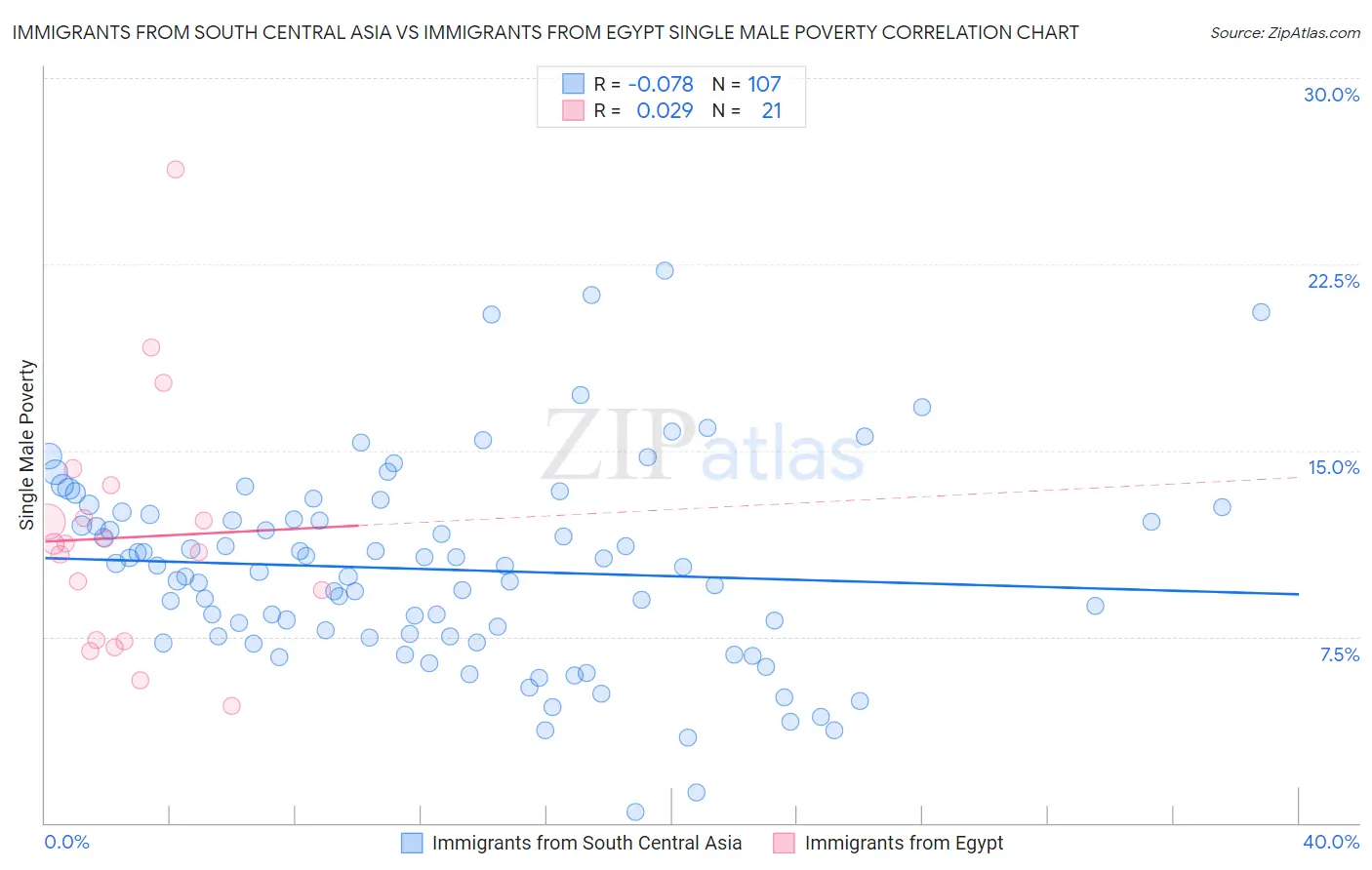 Immigrants from South Central Asia vs Immigrants from Egypt Single Male Poverty