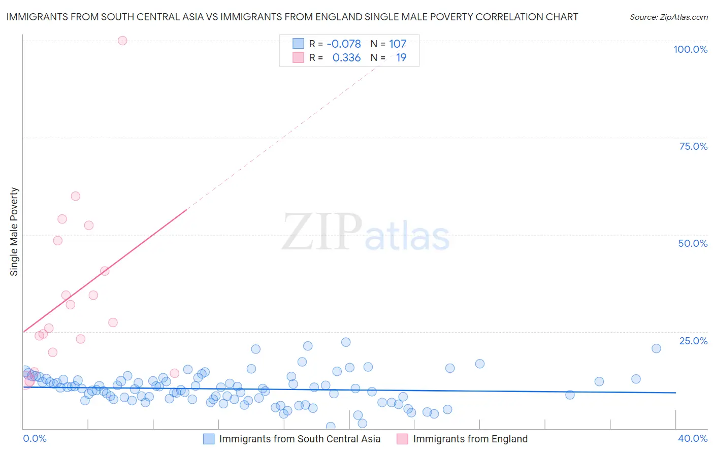 Immigrants from South Central Asia vs Immigrants from England Single Male Poverty