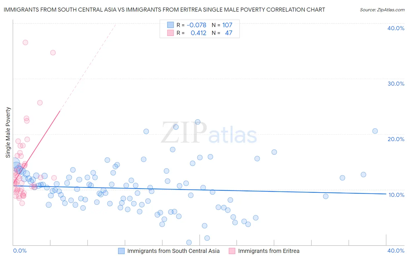 Immigrants from South Central Asia vs Immigrants from Eritrea Single Male Poverty