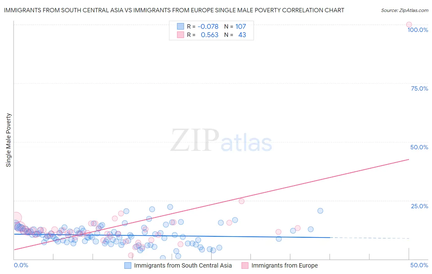 Immigrants from South Central Asia vs Immigrants from Europe Single Male Poverty