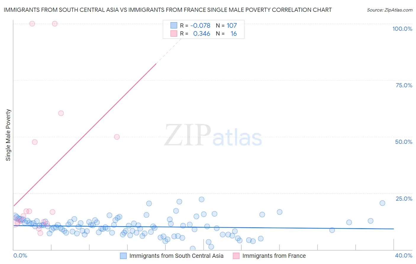Immigrants from South Central Asia vs Immigrants from France Single Male Poverty