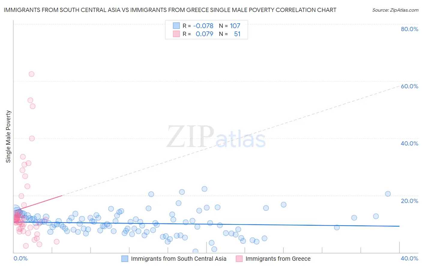 Immigrants from South Central Asia vs Immigrants from Greece Single Male Poverty