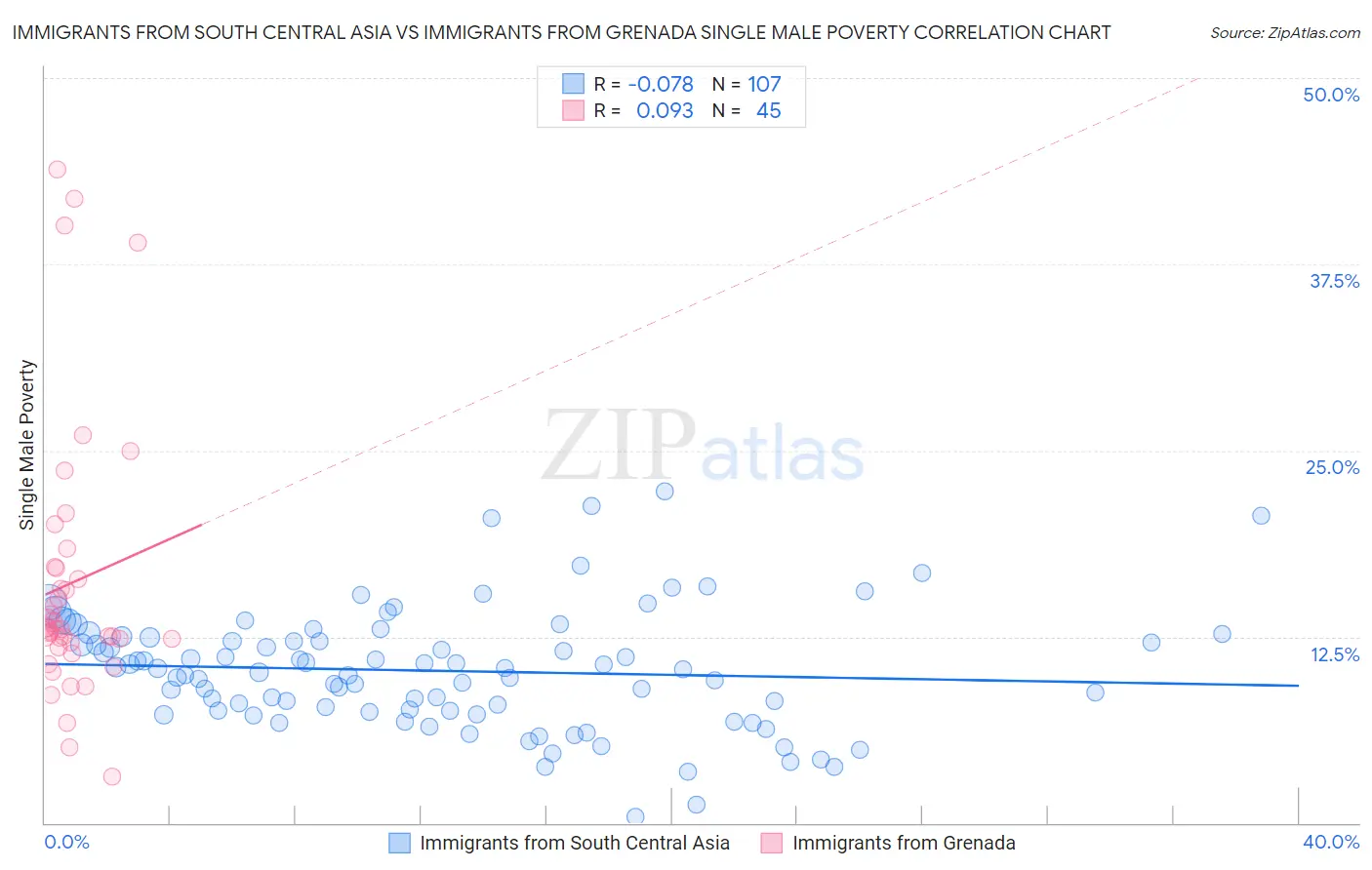 Immigrants from South Central Asia vs Immigrants from Grenada Single Male Poverty