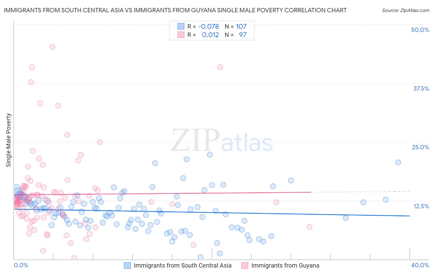 Immigrants from South Central Asia vs Immigrants from Guyana Single Male Poverty