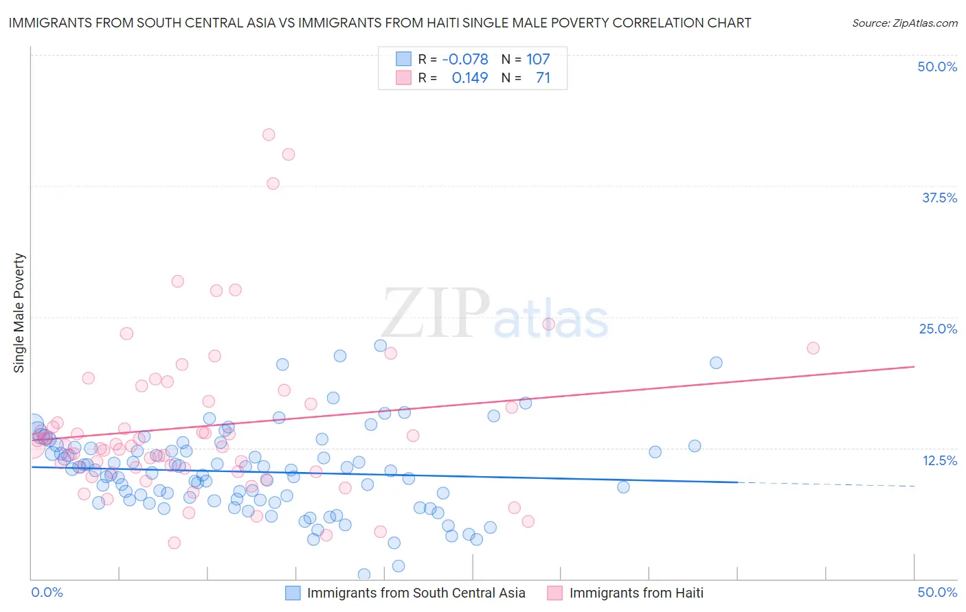 Immigrants from South Central Asia vs Immigrants from Haiti Single Male Poverty