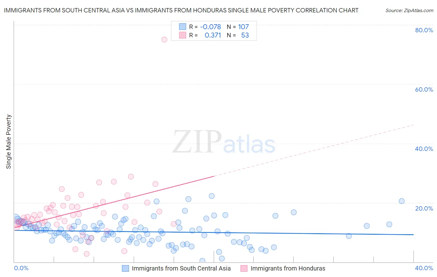Immigrants from South Central Asia vs Immigrants from Honduras Single Male Poverty