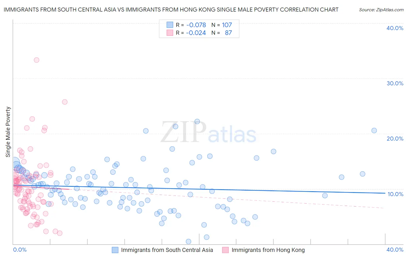 Immigrants from South Central Asia vs Immigrants from Hong Kong Single Male Poverty