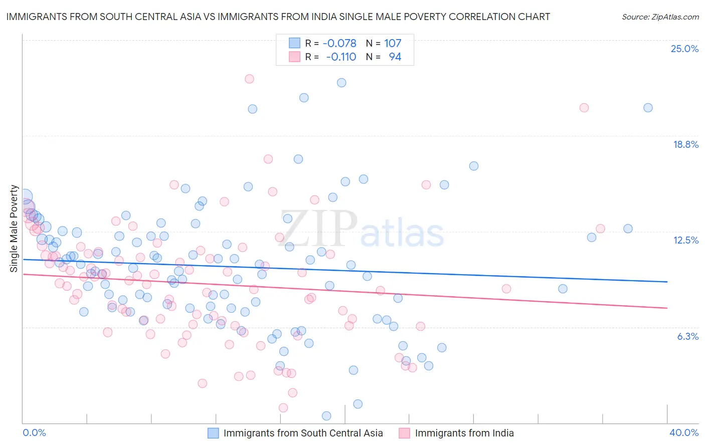 Immigrants from South Central Asia vs Immigrants from India Single Male Poverty