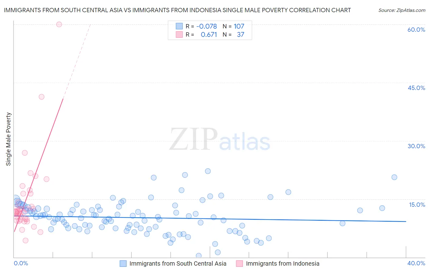 Immigrants from South Central Asia vs Immigrants from Indonesia Single Male Poverty