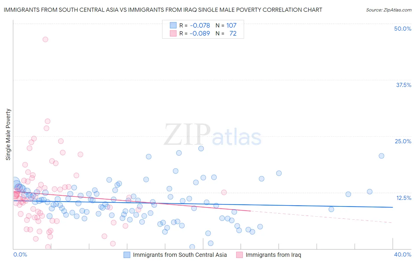Immigrants from South Central Asia vs Immigrants from Iraq Single Male Poverty