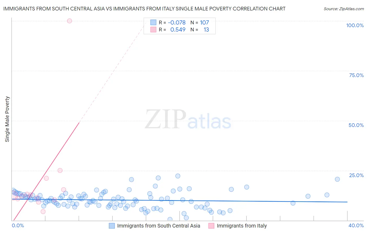 Immigrants from South Central Asia vs Immigrants from Italy Single Male Poverty