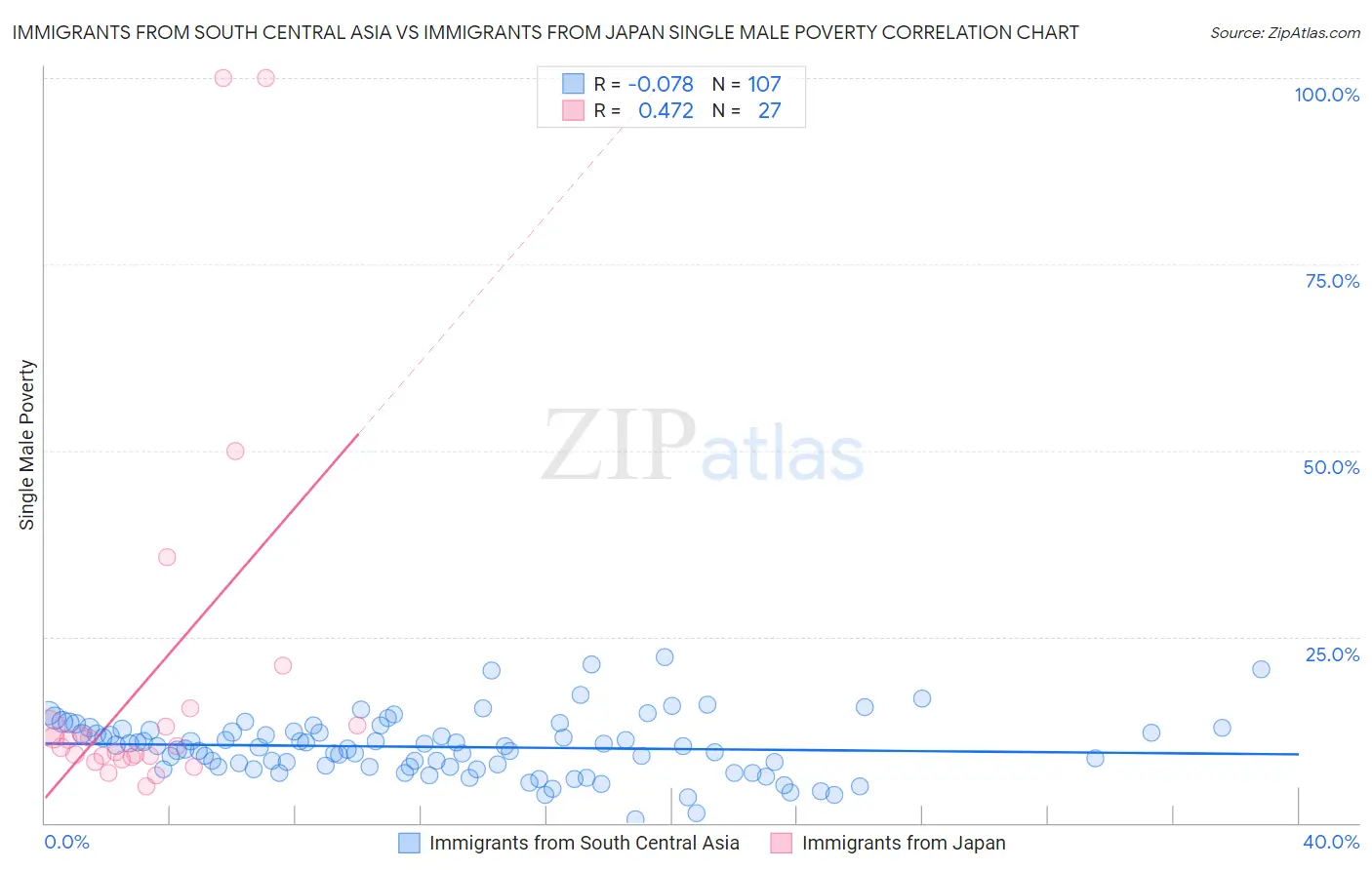 Immigrants from South Central Asia vs Immigrants from Japan Single Male Poverty