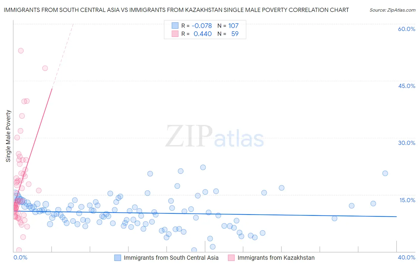 Immigrants from South Central Asia vs Immigrants from Kazakhstan Single Male Poverty