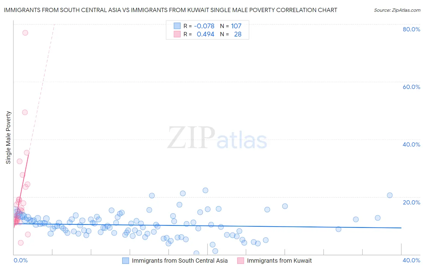 Immigrants from South Central Asia vs Immigrants from Kuwait Single Male Poverty