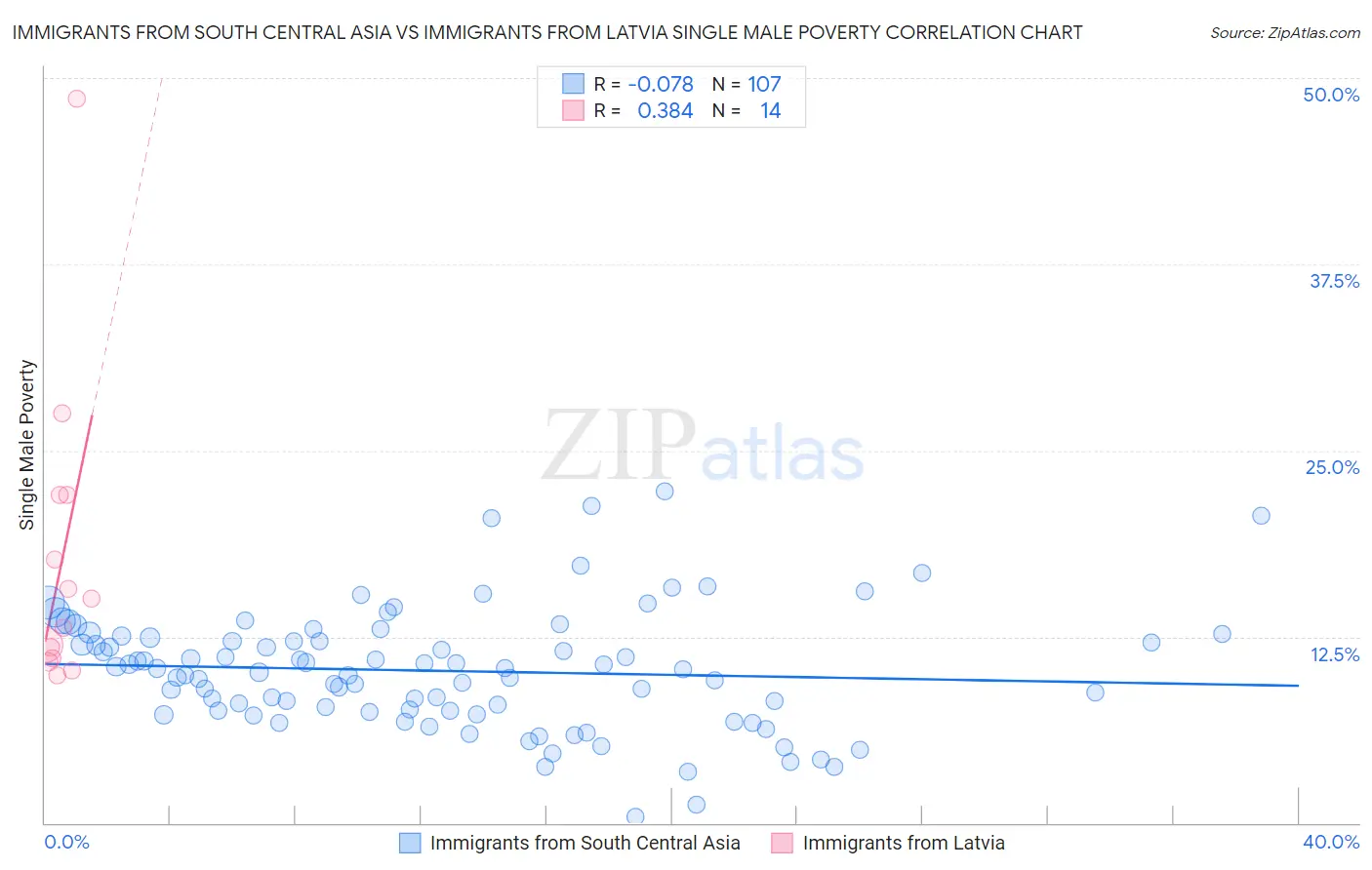 Immigrants from South Central Asia vs Immigrants from Latvia Single Male Poverty