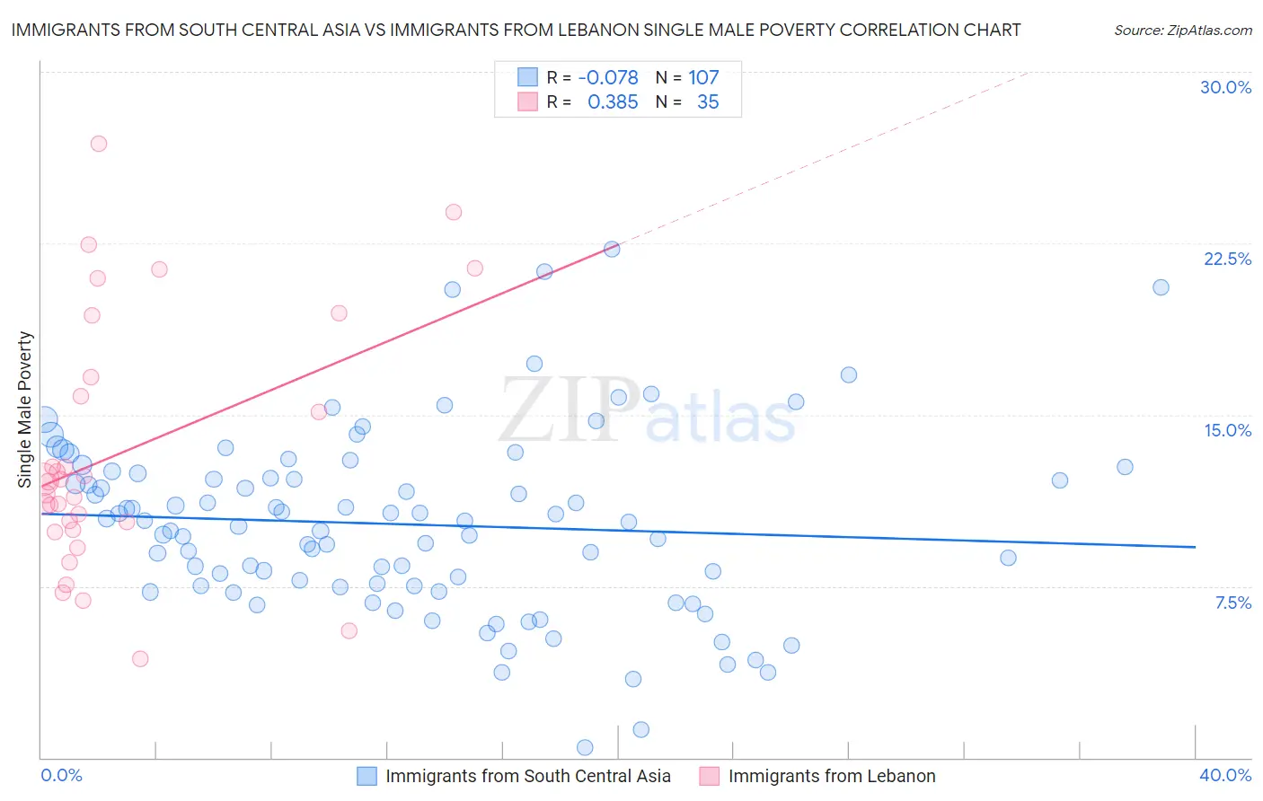 Immigrants from South Central Asia vs Immigrants from Lebanon Single Male Poverty