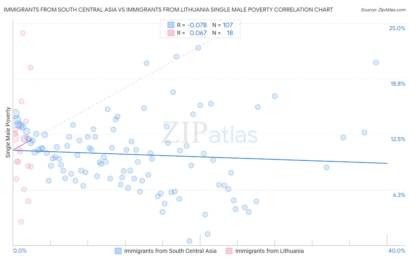 Immigrants from South Central Asia vs Immigrants from Lithuania Single Male Poverty