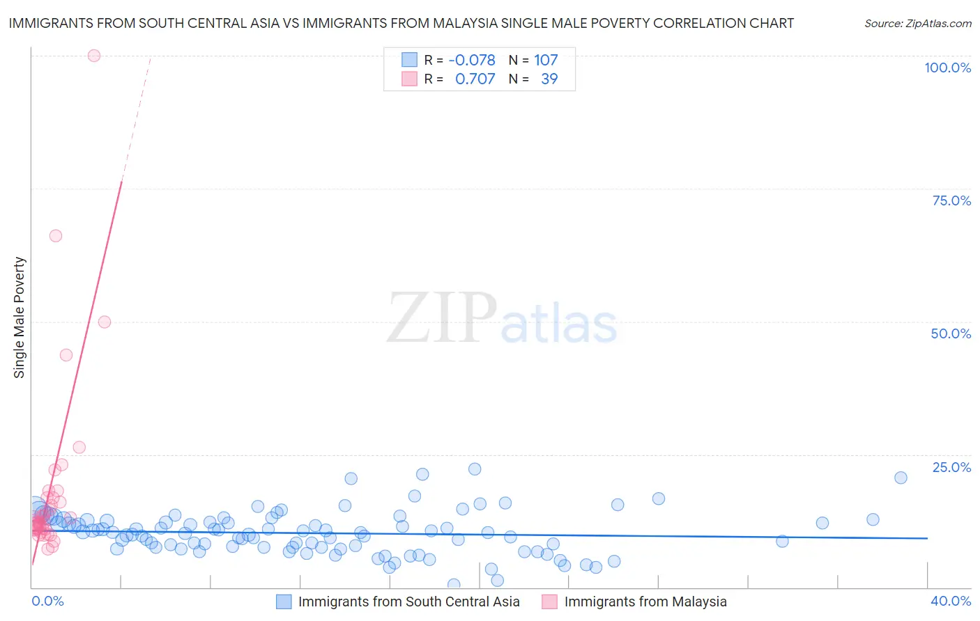 Immigrants from South Central Asia vs Immigrants from Malaysia Single Male Poverty
