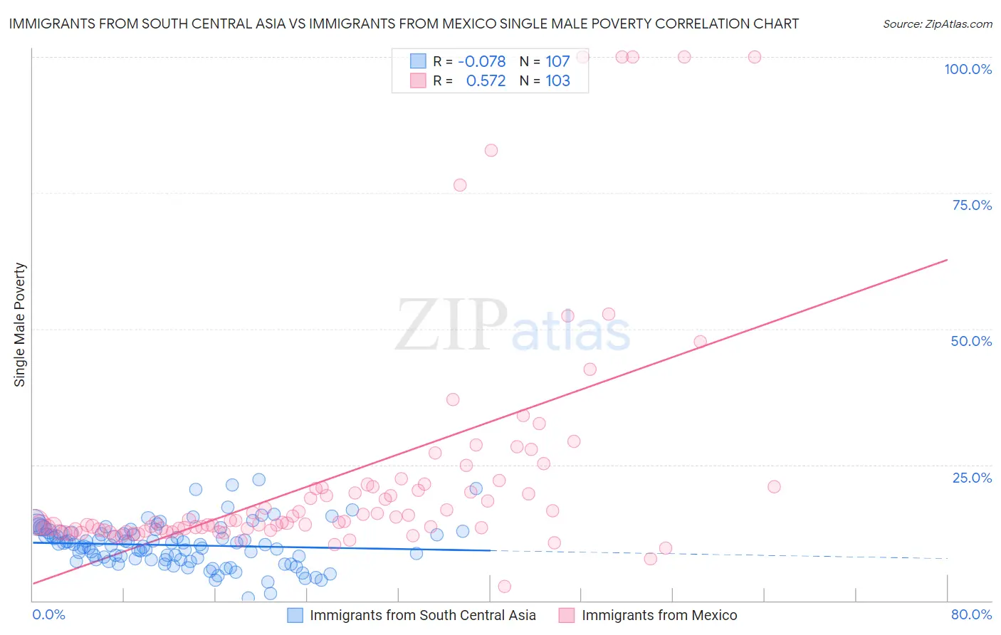 Immigrants from South Central Asia vs Immigrants from Mexico Single Male Poverty