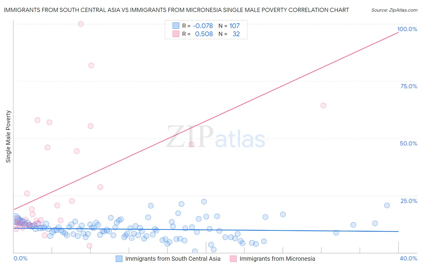 Immigrants from South Central Asia vs Immigrants from Micronesia Single Male Poverty