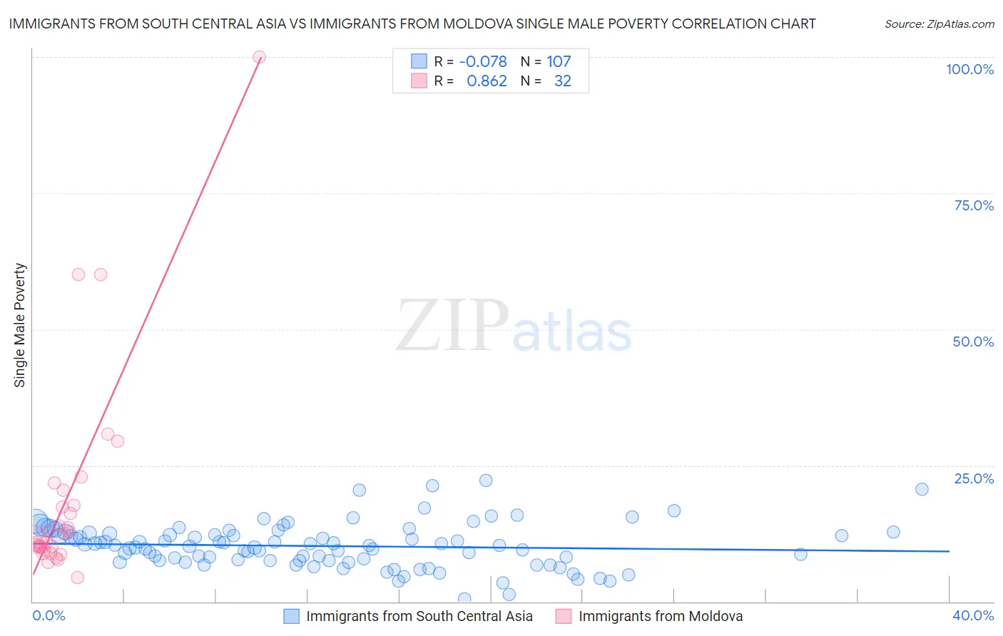 Immigrants from South Central Asia vs Immigrants from Moldova Single Male Poverty