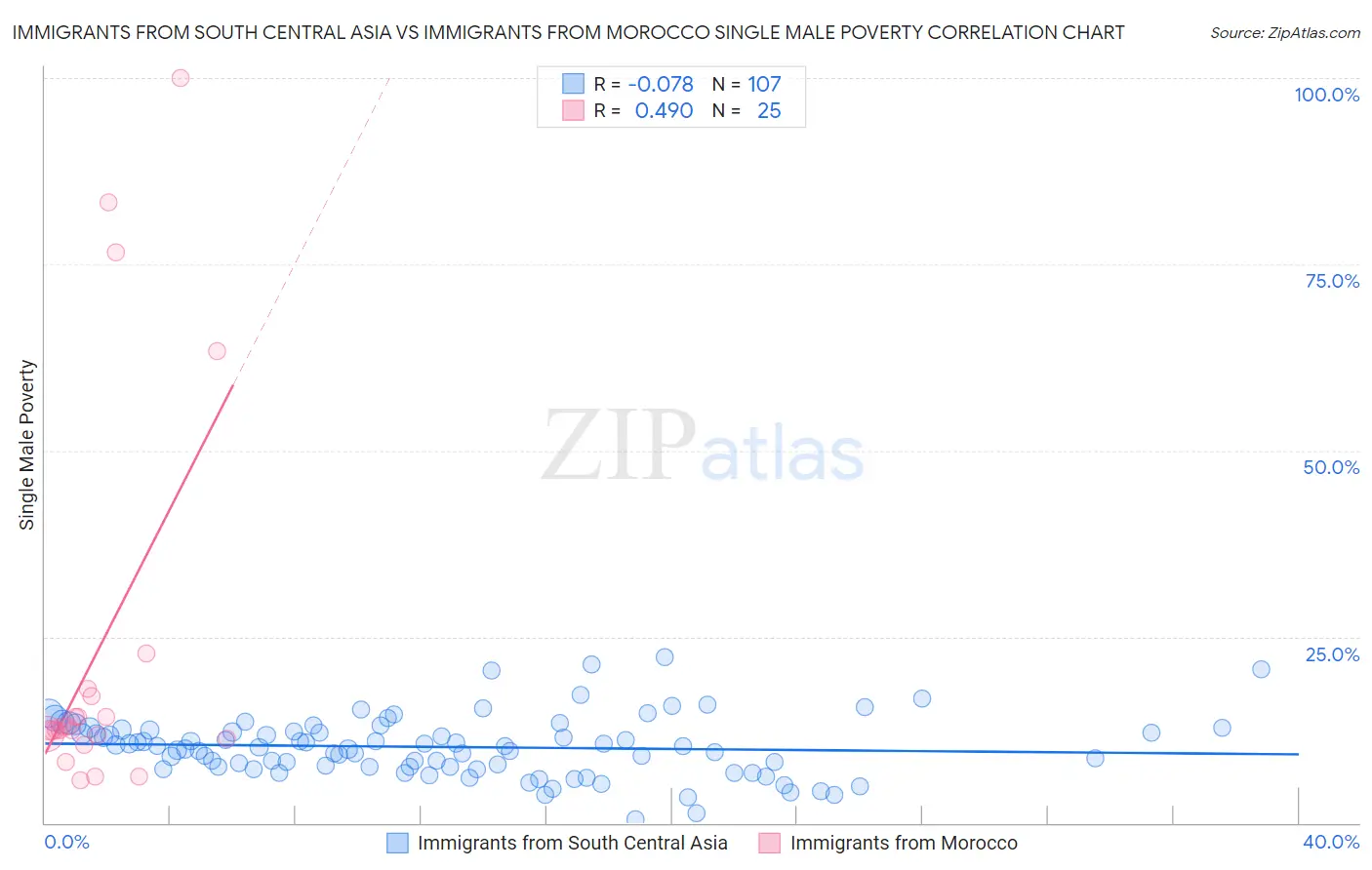 Immigrants from South Central Asia vs Immigrants from Morocco Single Male Poverty