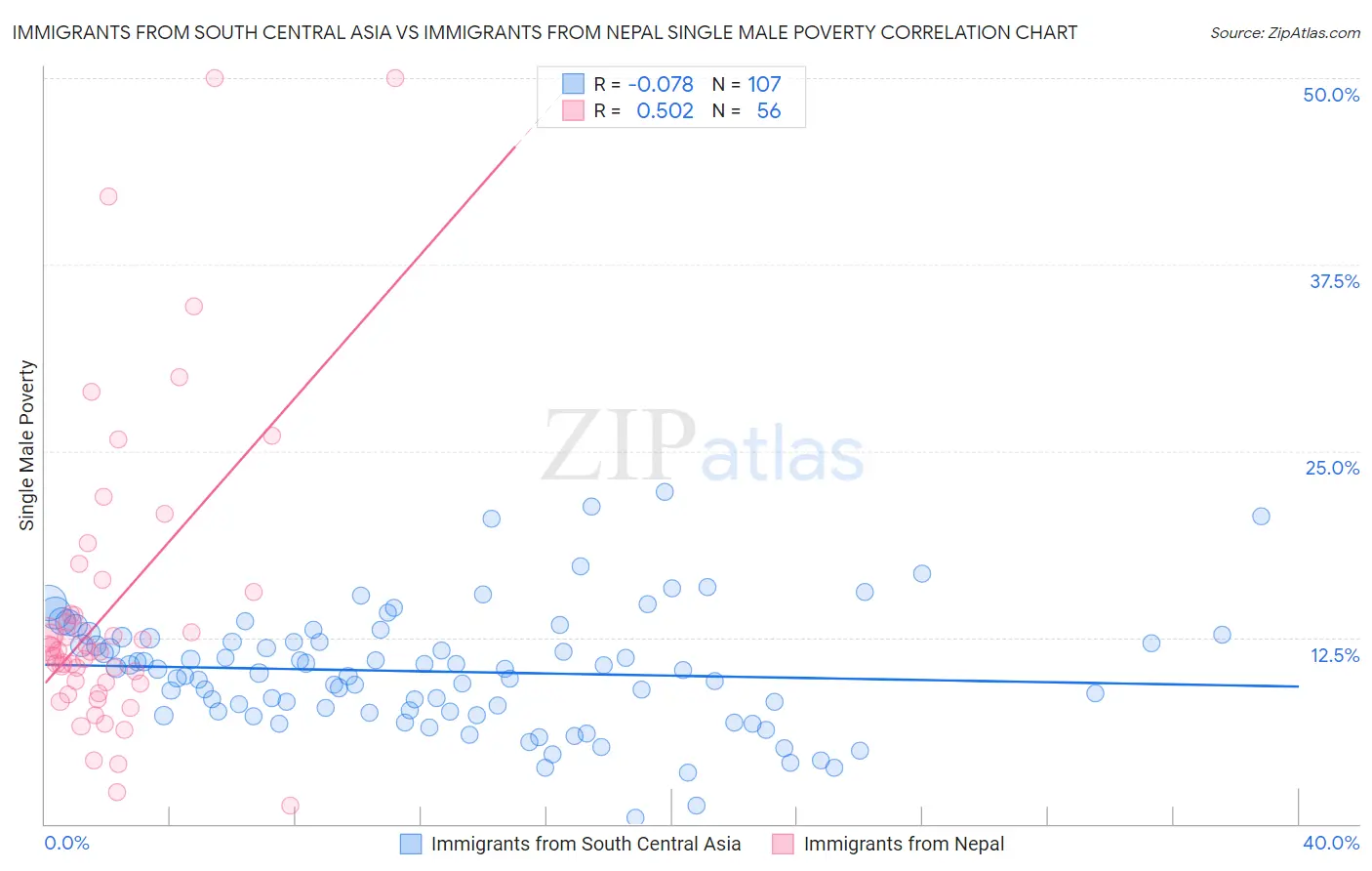 Immigrants from South Central Asia vs Immigrants from Nepal Single Male Poverty