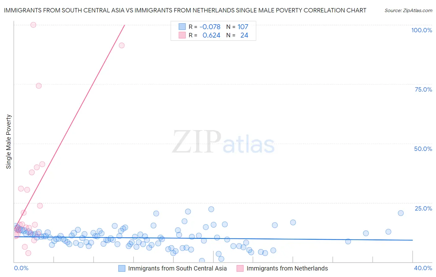 Immigrants from South Central Asia vs Immigrants from Netherlands Single Male Poverty