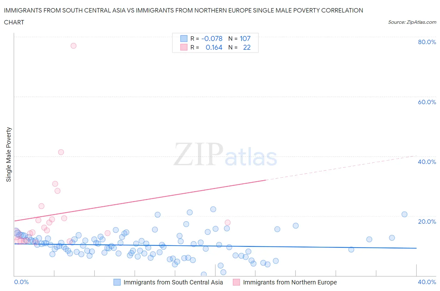 Immigrants from South Central Asia vs Immigrants from Northern Europe Single Male Poverty