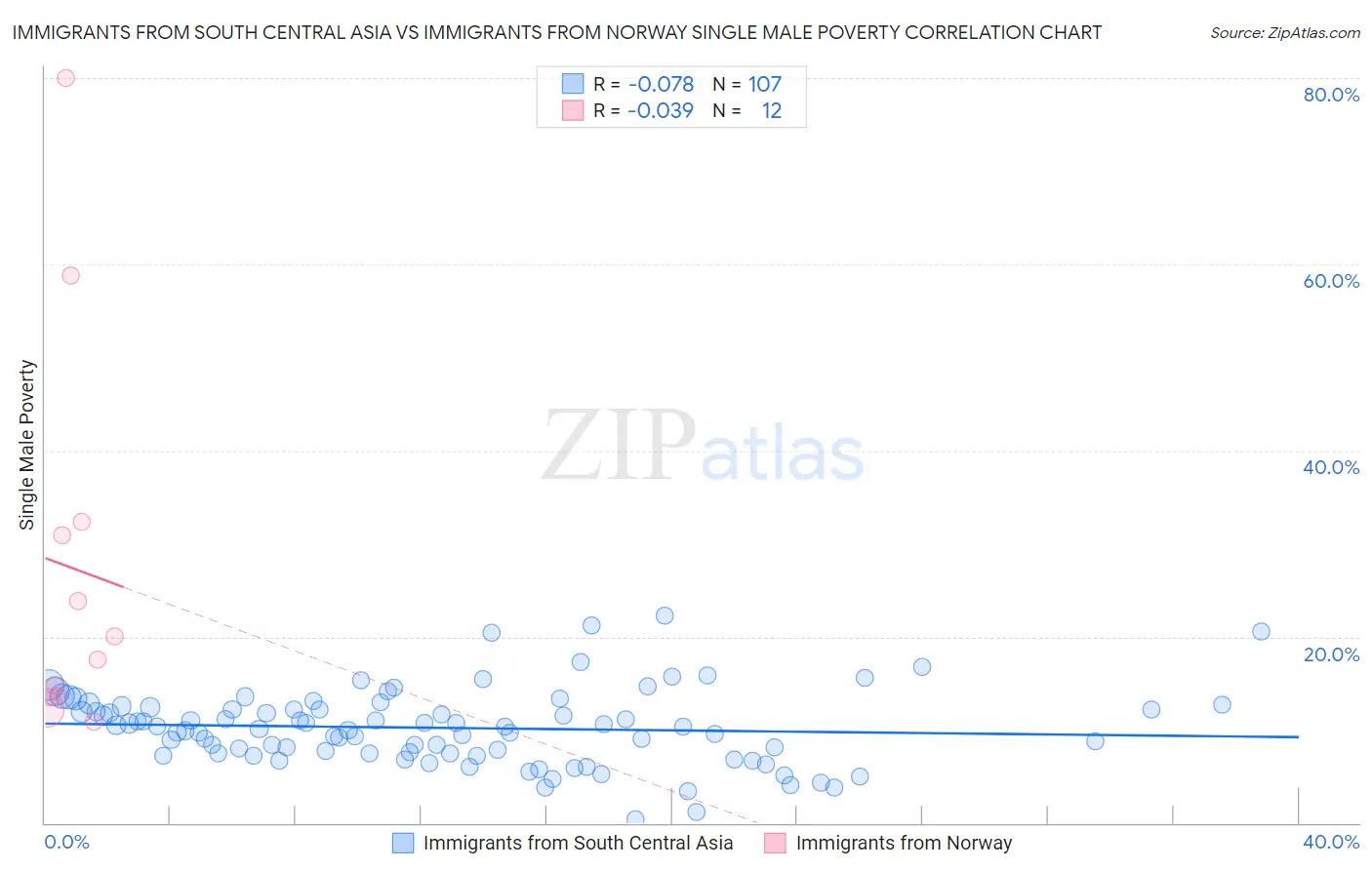 Immigrants from South Central Asia vs Immigrants from Norway Single Male Poverty