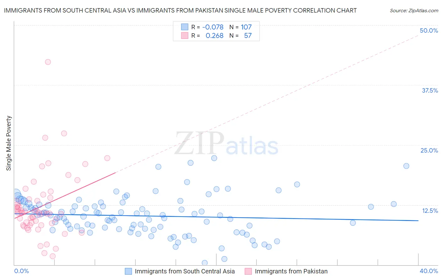 Immigrants from South Central Asia vs Immigrants from Pakistan Single Male Poverty