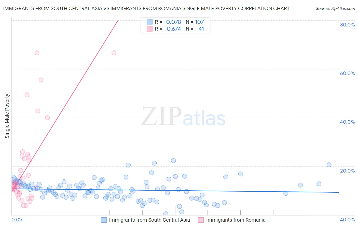 Immigrants from South Central Asia vs Immigrants from Romania Single Male Poverty
