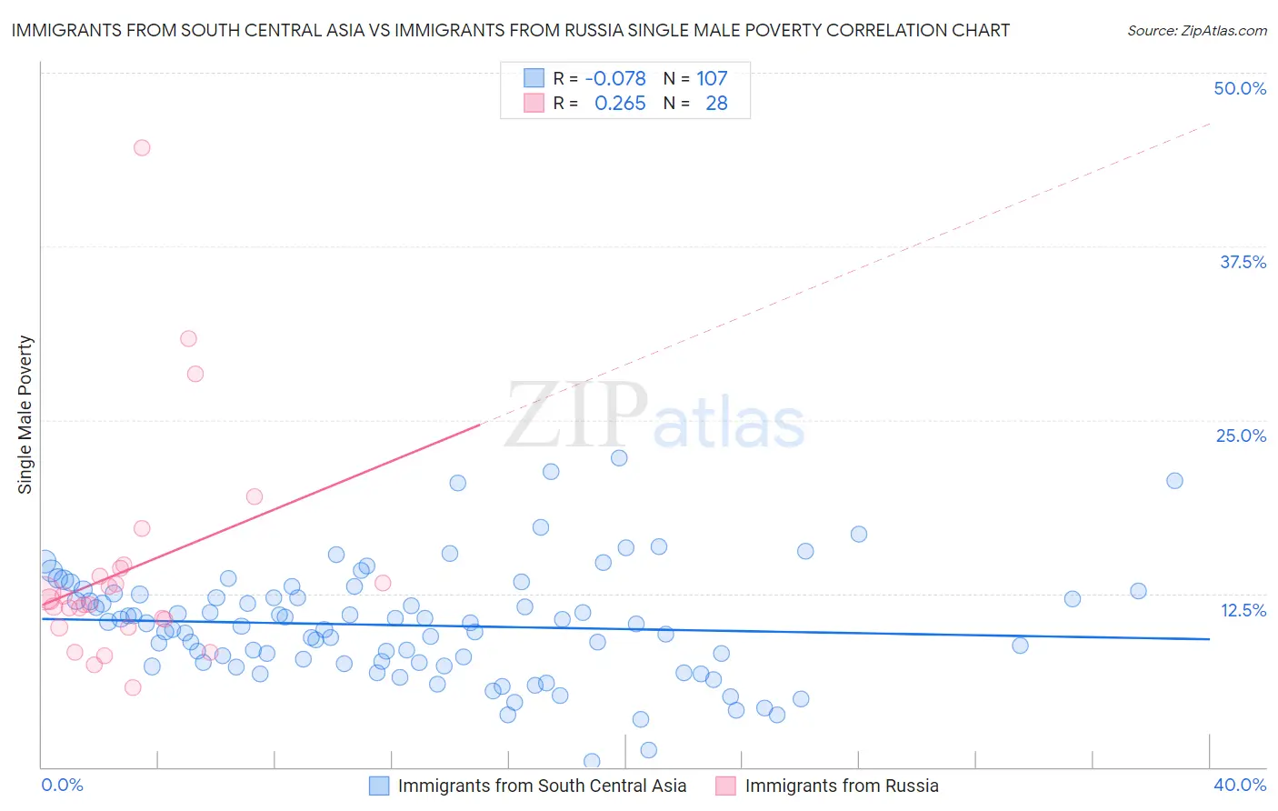 Immigrants from South Central Asia vs Immigrants from Russia Single Male Poverty