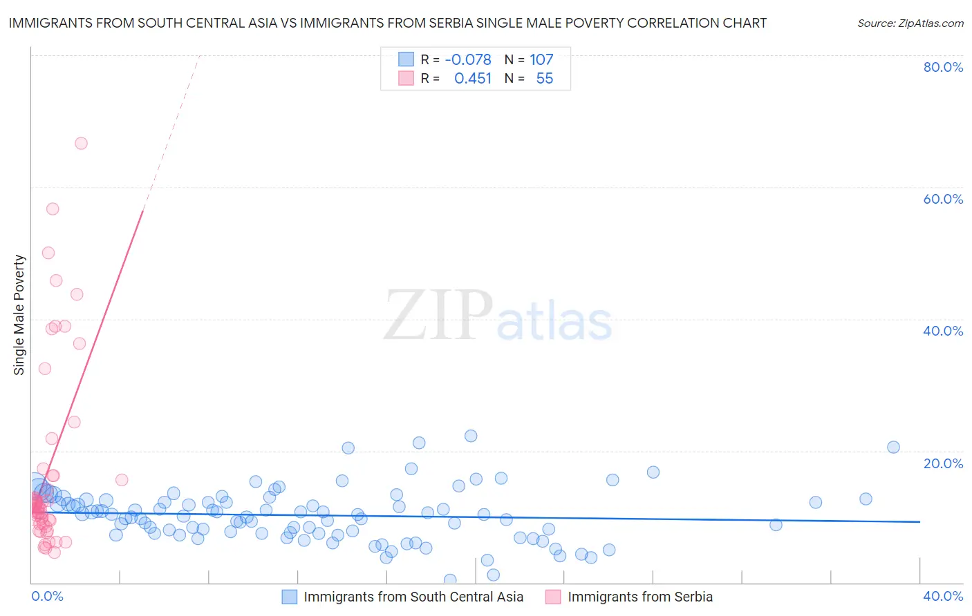 Immigrants from South Central Asia vs Immigrants from Serbia Single Male Poverty