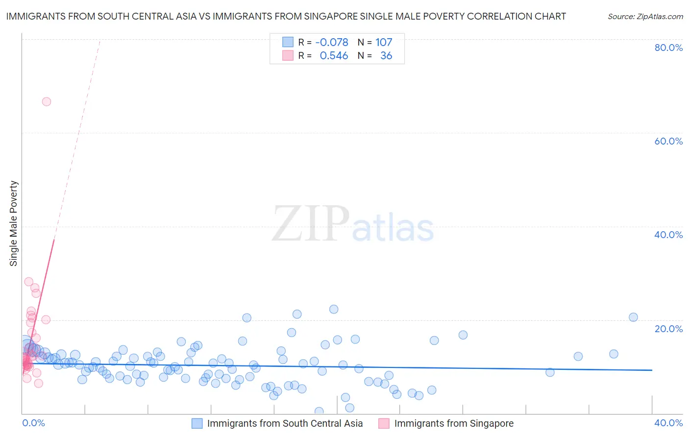 Immigrants from South Central Asia vs Immigrants from Singapore Single Male Poverty