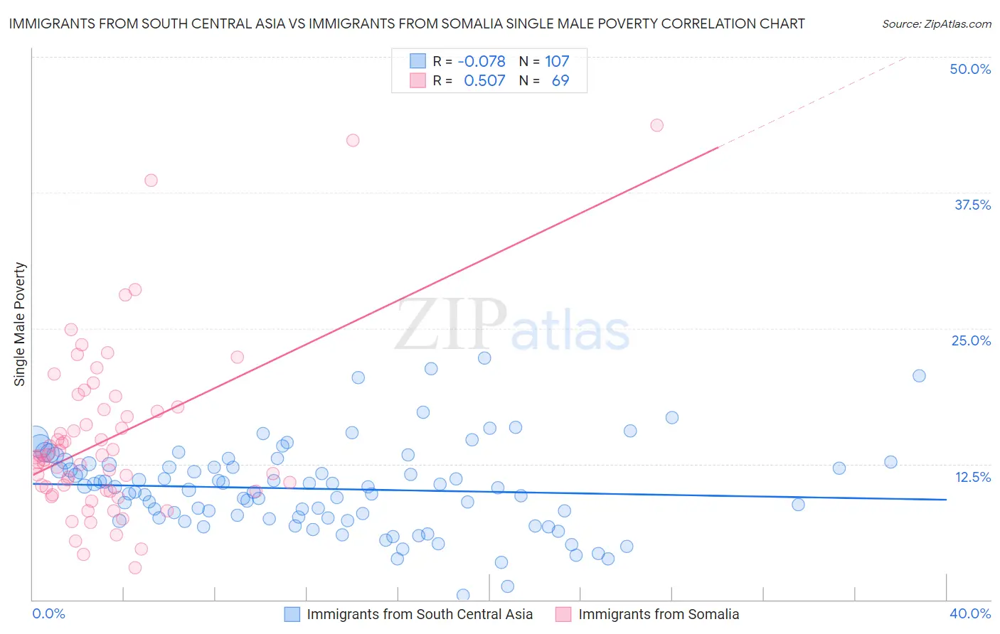Immigrants from South Central Asia vs Immigrants from Somalia Single Male Poverty